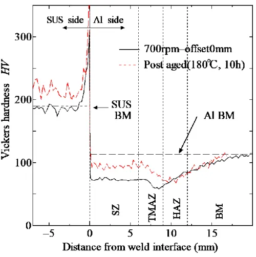 Fig. 2.17    Hardness map of Al-Steel joint measured on Al side. 