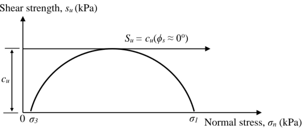 Figure 1.5 Mohr‒Coulomb failure criterion of soil using triaxial compression test 