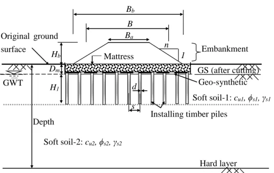 Figure  1.10  Cross-section  of  embankment  on  the  mattress  with  underlying  soft  soil  supported by timber piles [6, 7] 