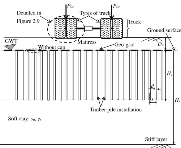 Figure 2.8 Truck tyres loaded on the mattress supported by timber piles 