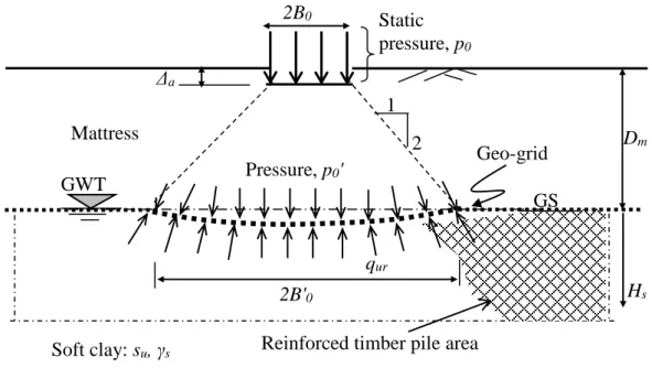 Figure 2.9 Static loading pressure p 0  acting on the mattress supported by timber piles 