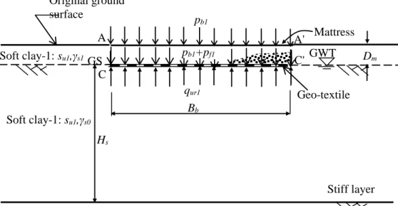 Figure 2.10 Static loading pressure of large footing on the mattress on soft clay   