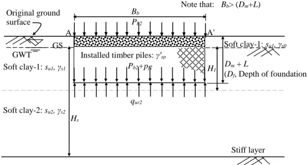 Figure 2.11 Static loading pressure of the large footing on the mattress supported by timber  piles   