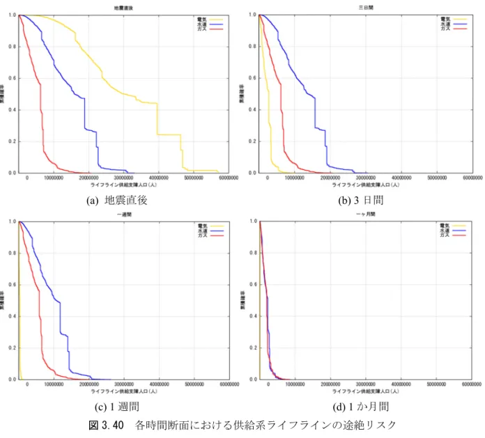 図 3.40  各時間断面における供給系ライフラインの途絶リスク 