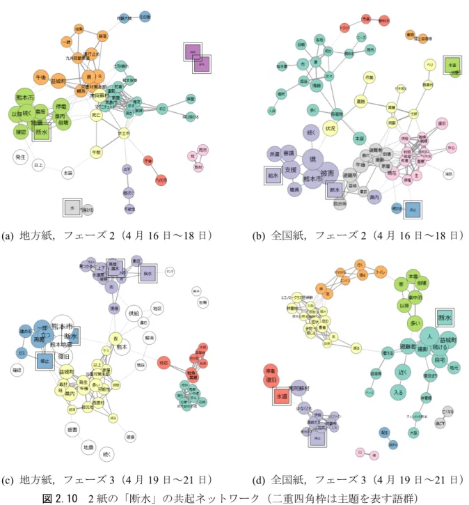 図 2.10  2 紙の「断水」の共起ネットワーク（二重四角枠は主題を表す語群） 