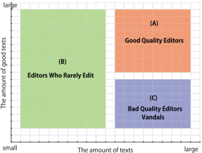 Fig. 1 Clustering of editors using editor quality.