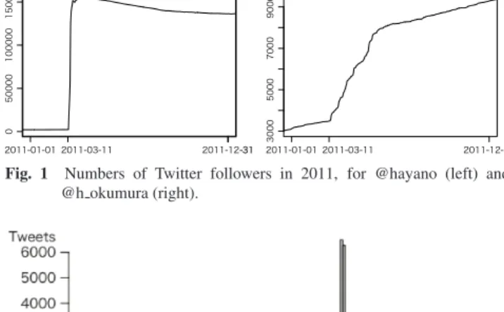 Fig. 2 Hourly occurrences of the word “うがい薬” (gargle solution) or “イ ソジン” (Isodine, a popular brand name) on Twitter.