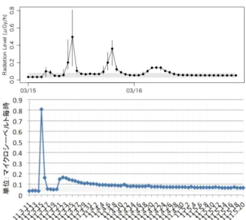 Fig. 6 (Top) Radiation in Tokyo after 3.11, based on the data http: //