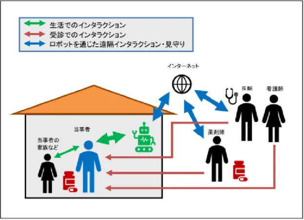 図 2: コ ミ ュ ニ ケ ー シ ョ ン ロ ボ ッ ト を 用 い た 服 薬 ア ド ヒ ア ラ ン ス 向 上 支 援 の イ メ ー ジ る こ と に よ り 薬 の 取 得 状 況 を 認 識 し ， 服 薬 者 の 居 場 所 や 家 電 製 品 の 使 用 状 況 を 計 測 す る な ど 服 薬 プ ロ セ ス に 適 応 す る 機 能 が 搭 載 さ れ て い る ． し か し 前 述 し た 服 薬 支 援 ロ ボ ッ ト も 含 め 現 在 実 証 実 験 が 十 分 さ