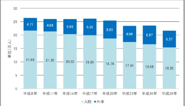 図 1: 統 合 失 調 症 型 障 害 及 び 妄 想 性 障 害 の 患 者 数 の 推 移 る ( 図 2 参 照 ) ． 1. 2 H RI ・ H AI と 人 の 行 動 に 与 え る 影 響 服 薬 支 援 に は 利 用 者 と 支 援 者 が 根 気 強 く 服 薬 習 慣 を 身 に つ け る べ く 工 夫 を 凝 ら す 必 要 が あ り [ 1 0] ， こ れ ま で モ チ ベ ー シ ョ ン の 維 持 に は 患 者 自 身 の 治 療 意 欲 の 他 ， 家 族 ，