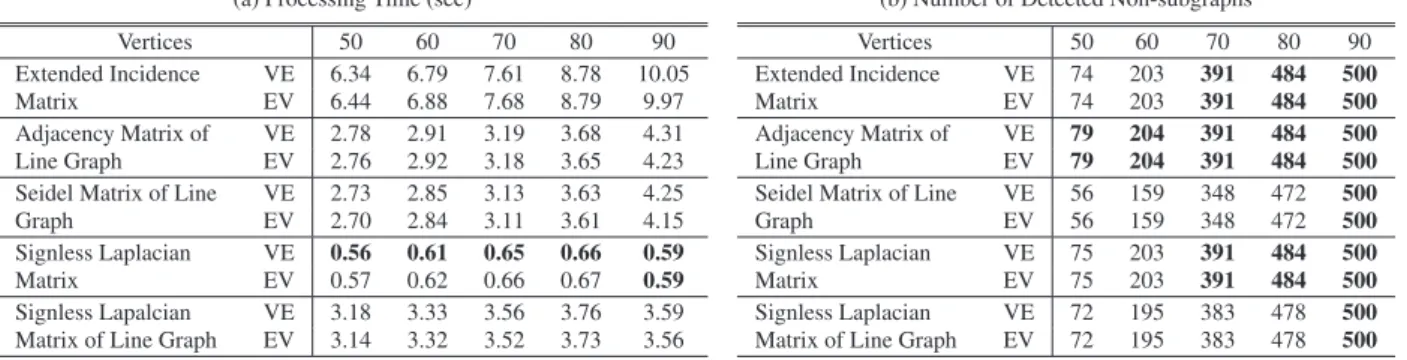 Table 1 shows the result when we vary the number of vertices of g s from 50 to 90. The number of vertices of g is 100