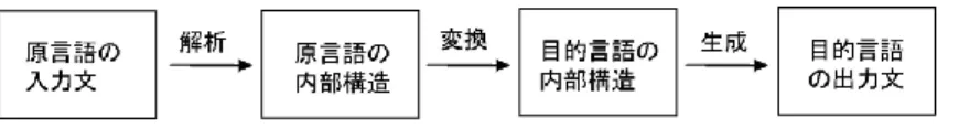 図 2.3 トランスファー方式 直接翻訳方式 直接翻訳方式は，計算言語学理論がまだ提案されていなかった初期の機械翻訳システム で用いられた方式である . 原言語文の形態素解析，対訳辞書による目的言語への単語変換， 目的言語の形態素レベルの生成からなる．単語直接置き換え方式である．この方式は，表 層的な解析だけを行うため，原言語の曖昧さを解消すること，目的言語に正確な表現で訳 出すること，訳文の正確な語順規則を記述することができない． トランスファー方式（変換方式） トランスファー方式の翻訳システムでは，原言