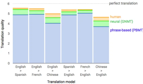 図 2.7 Google のニューラル機械翻訳のパフォーマンス， Google Research Blog より転載