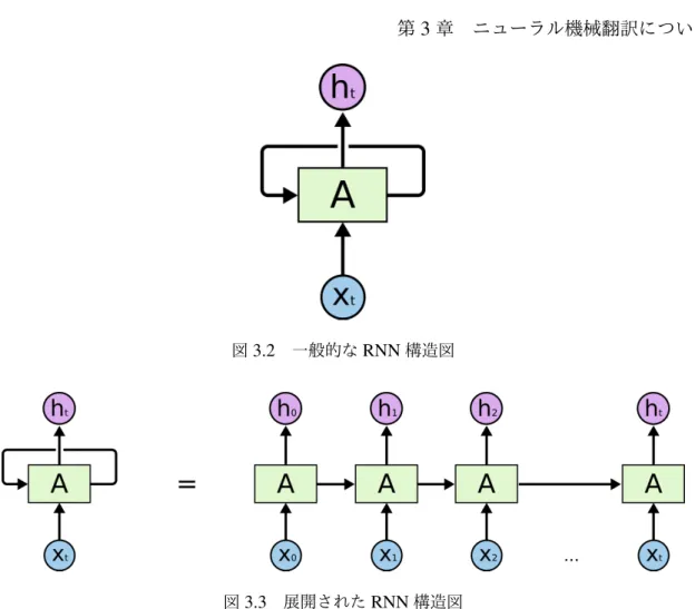 図 3.2 一般的な RNN 構造図 図 3.3 展開された RNN 構造図 た情報を覚えるための記憶力を持っている．理論的には RNN はとても長い文章の情報を 利用することが可能である．従来のニューラルネットワークが，前の出来事についての推 論を後のものに教えるために，どのように使用できるかは不明である． RNN は，この問 題に対処する． この鎖状の性質は図 3.3 に示すように，リカレントニューラルネットワークが配列やリ ストに密接に関連している．それは，このようなデータに使用するための自然なアーキ