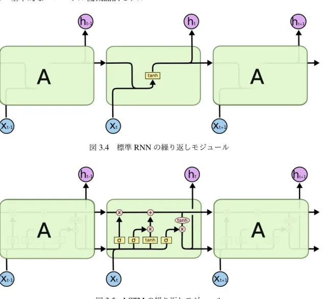図 3.4 標準 RNN の繰り返しモジュール