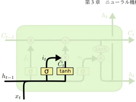 図 3.10 LSTM の第二のステップ ( 新たに記憶する情報の決定 ) 図 3.11 LSTM の第三のステップ ( セル状態の更新 ) たものを忘れる．そして，その積に i t ∗ C˜ t を加える ( 図 3.11) ．これは，各状態値を更新す ると決定した割合で増減された，新たな候補値である．式 3.3 は図 3.11 の過程を表す． C t = f t ∗ C t − 1 + i t ∗ C˜ t (3.3) 最後に，出力するものを決定する．この出力は，セル状態に対してフィルタリングを施 した