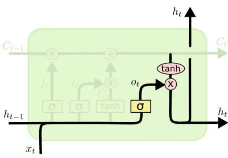図 3.13 に示すように，翻訳元の単語列 A ， B ， C を多層からなる RNN で読み取ってい き，隠れ状態ベクトルを求める． End of Sentence (EOS) が来たら翻訳先の単語列を多層 からなる RNN を出力するような学習をさせる．この時， Encoder と Decoder として利用 する RNN は別々に学習させる必要がある．