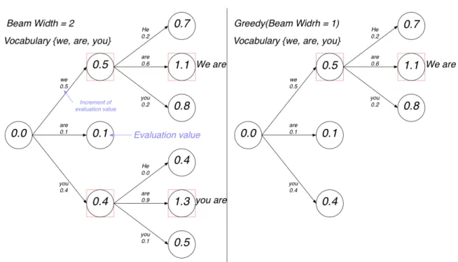 図 3.14 Beam Search と貪欲法 (Greedy) ， ReNom 社の Tutorial より転載