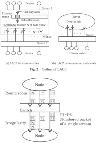 Fig. 2 Outline of LACP.