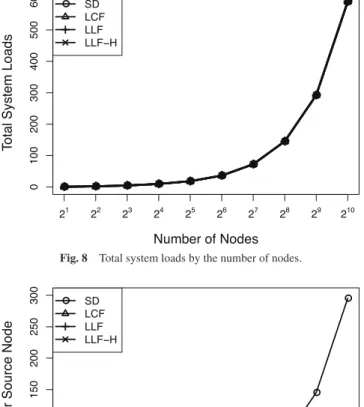 Fig. 10 Load distribution by the number of nodes.