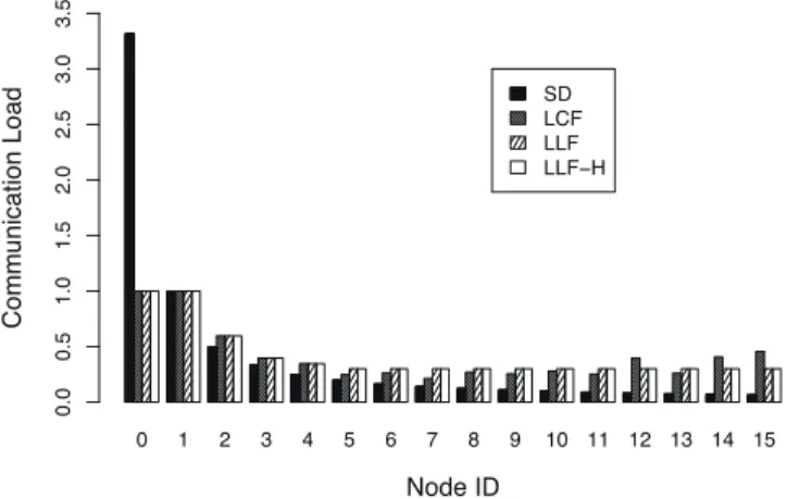 Fig. 14 Communication loads of each node.