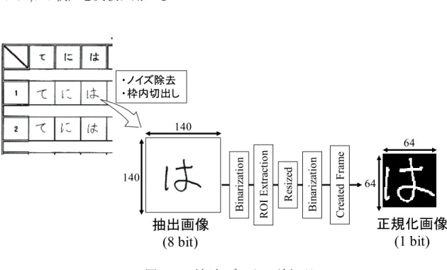 図   3.7  平仮名データの前処理