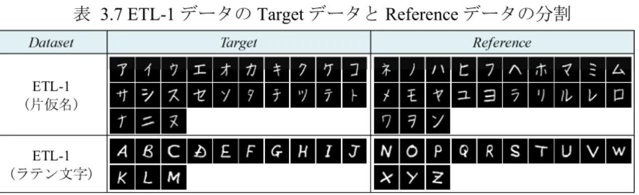 表   3.7 ETL-1 データの Target データと Reference データの分割