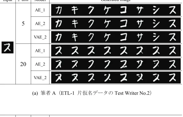 図   3.21 Input の「ス」の z を用いて画像生成