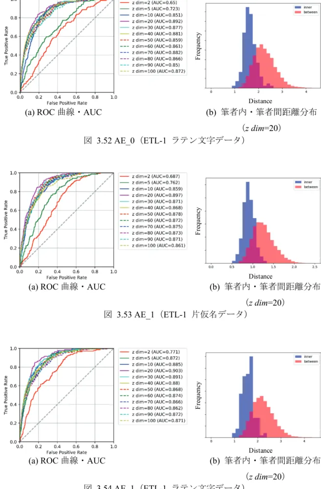 図   3.52 AE_0 （ ETL-1  ラテン文字データ）