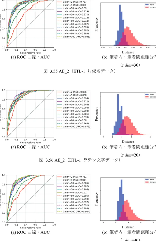 図   3.57 VAE_2 （ ETL-1  片仮名データ）