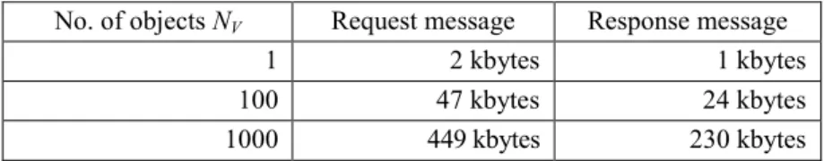 表 3.1  BACnet/WS getValues TCP メッセージ長  No. of objects N V Request message  Response message 