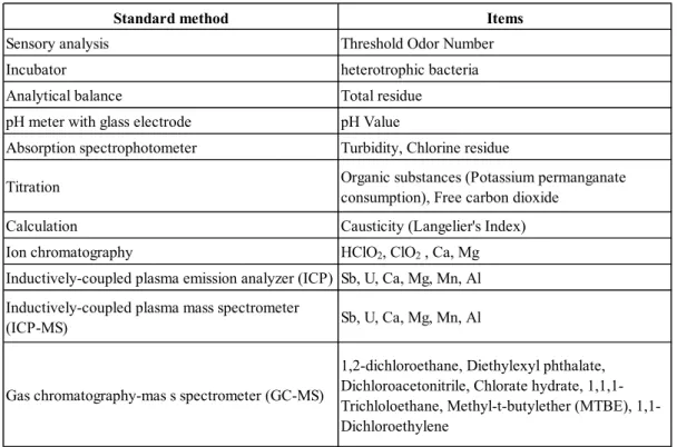Table 1-7 Standard Method for Pesticides in Complementary Items Table 1-6 Standard Method for Complementary Items 