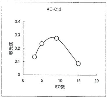 Fig. 2-6 Analytical sensitivity versus the number of molecules of EO in NIS by  Co-NCS method 