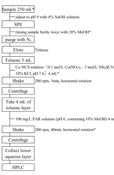 Fig. 3-1 Procedure of this method for the determination of NIS   Toluene