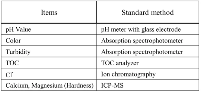 Table 3-2 Inspection items and their measurement method of raw water   