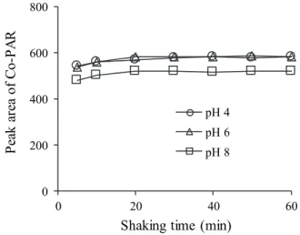 Fig. 3-8 Effect of shaking time and pH value of PAR solution   02004006008000204060