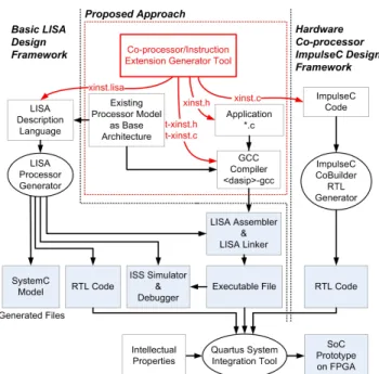 Figure 1 shows the design flow of the Derivative ASIP ap- ap-proach. Basic LISA design framework is shown on the left side, ImpulseC hardware design framework on the right side and our proposed Co-processor/Instruction Extension Generator tool,  in-dicated