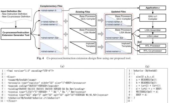 Fig. 4 Co-processor / instruction extension design flow using our proposed tool.