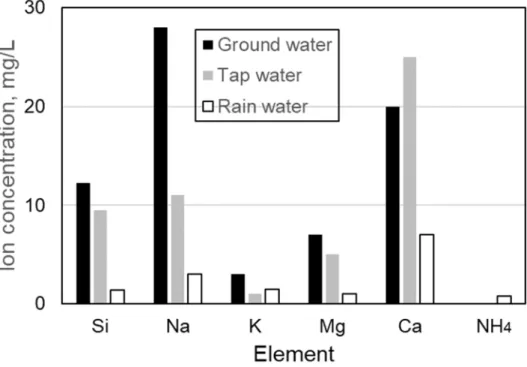 Fig. 2-2 Elemental analysis of the various water 