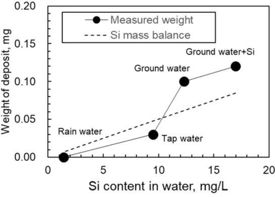 Fig. 2-8 Relation between Si content in water and weight of deposit material on glass surface 