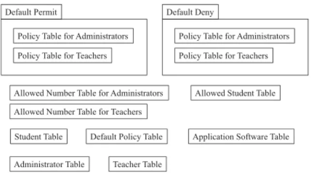Fig. 6 Tables in the Policy Database.