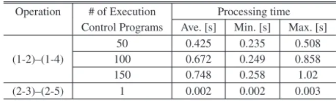Table 4 Evaluation results when all of the policies were described using only subnet addresses.