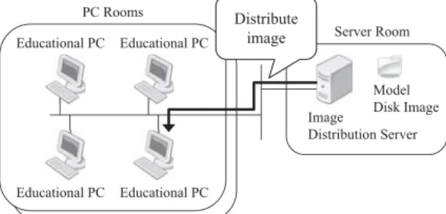 Figure 1 shows a conceptual structure of disk image distribu- distribu-tion systems. The image distribution server is introduced in the server room and stores model disk images