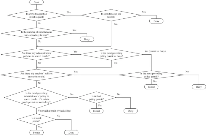 Fig. 3 A flowchart for determining the result.