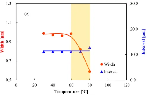 Fig.  2.  3.  11 Annealing  temperature  dependence  of  craze  interval  and  width.  (a)  PP,  (b)  PMMA, (c) PS