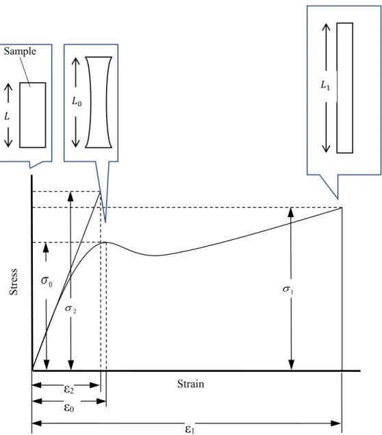 Fig. 3. 2. 1 Stress-Strain curve and sample shape of each point. 