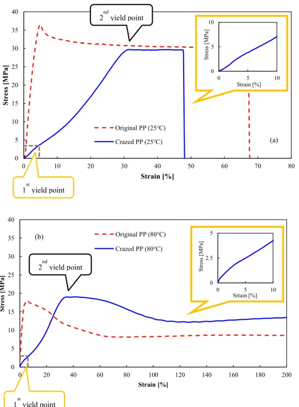 Fig. 3. 3. 1 Stress – Strain curves of crazed PP films at the temperature of (a) 25℃ and (b) 80℃