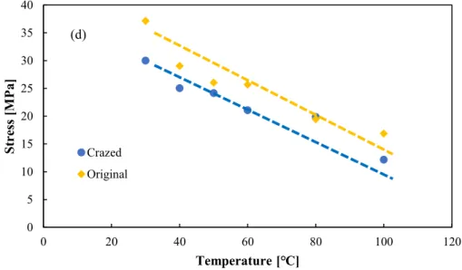 Fig. 3. 3. 2 Temperature dependence of crazed and original PP films at the value of (a) 1 st yield strain, (b) 1 st  yield stress, (c) 2 nd  yield strain and (d) 2 nd  yield stress