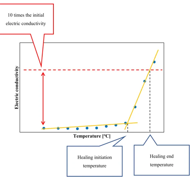 Fig.  3.  3.  5  Schematic  diagrams  for  determining  the  initiation  and  completed  temperature  of  healing