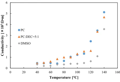 Table 3. 3. 2 Interfacial free energy of PP/void interface and healing temperature of each conditions  Interfacial free energy [mJ/m 2 ]  Healing temperature [℃] 